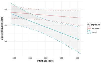 Lead contamination in human milk affects infants’ language trajectory: results from a prospective cohort study